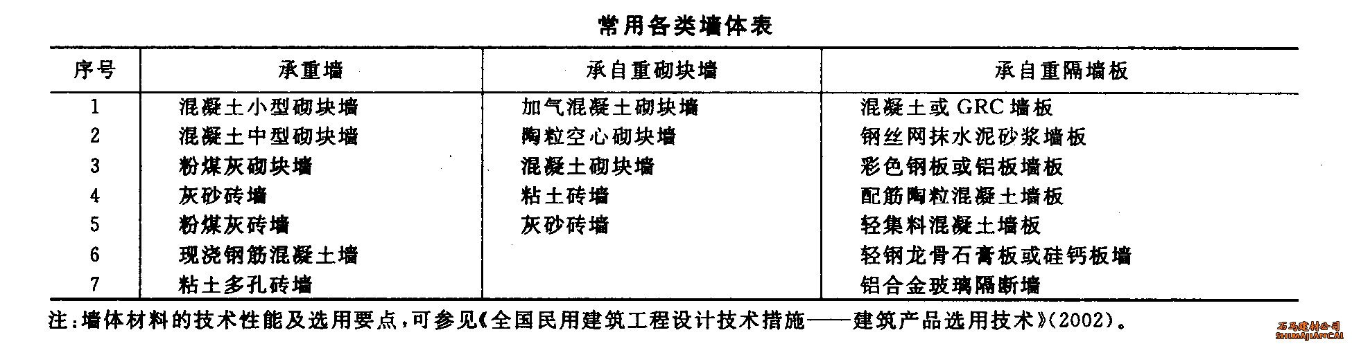 各種墻體分類