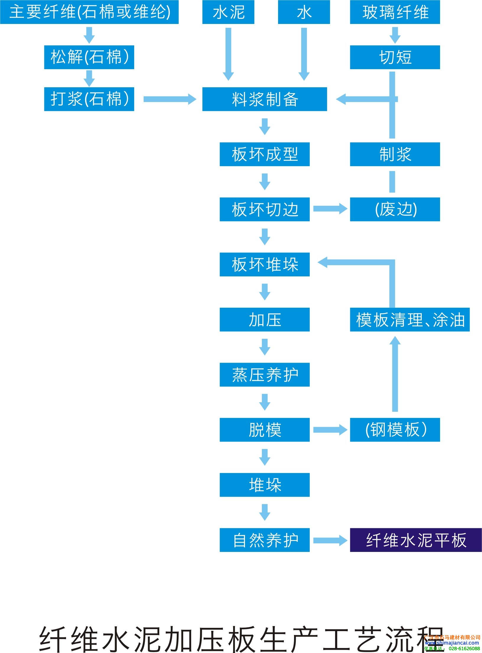 纖維水泥平板生產(chǎn)工藝