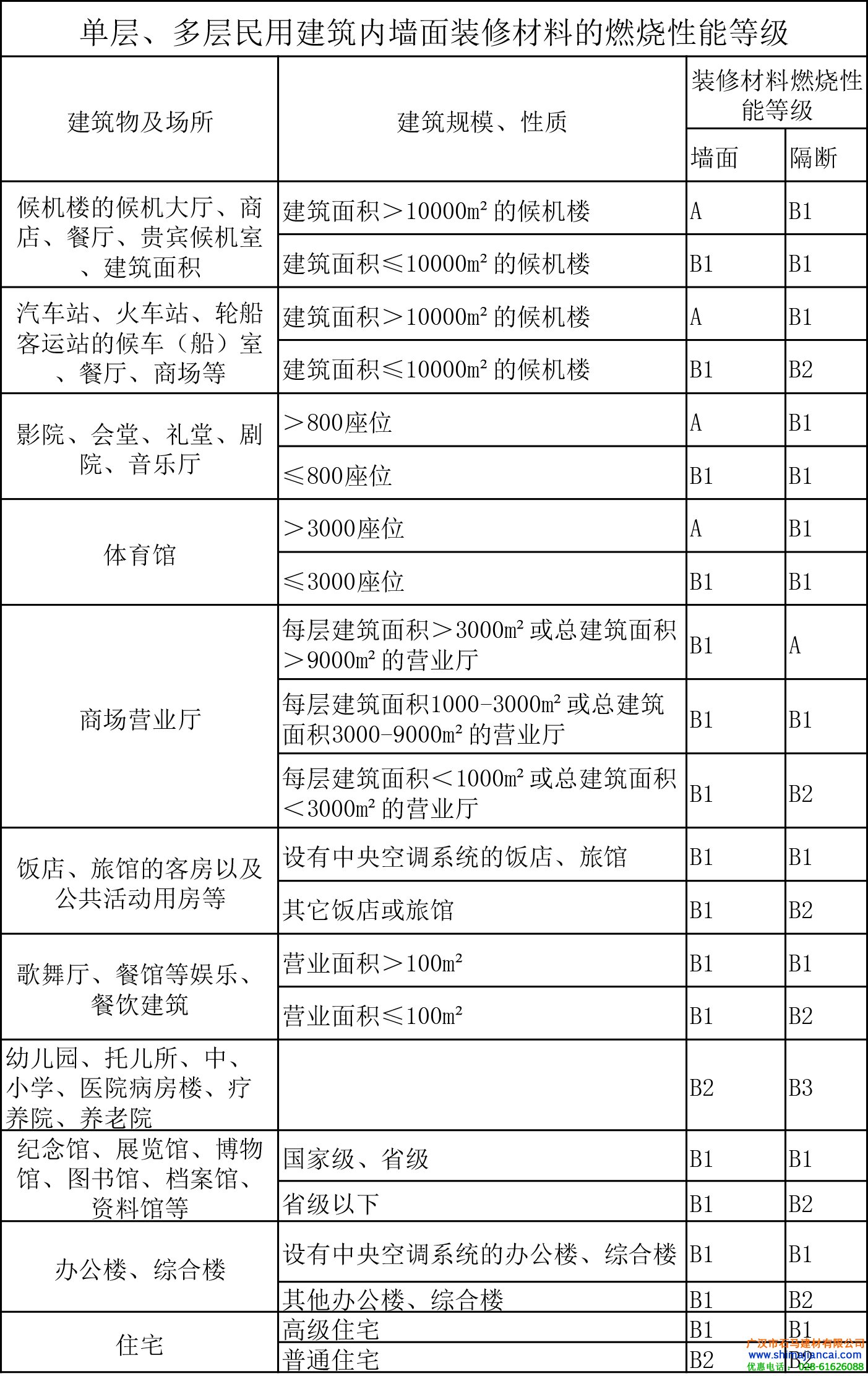 建筑物內(nèi)墻防火等級(jí)